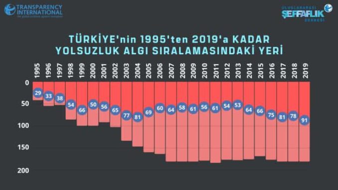 Türkiye ‘Yolsuzluk Algısı’nın En Çok Arttığı Ülke Oldu